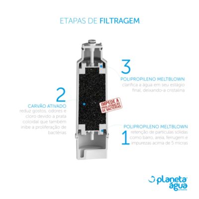 Refil de Filtro Electrolux em Salvador etapas de filtragem