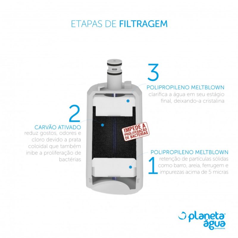 Refil de Filtro Esmaltec em Salvador etapas de filtragem