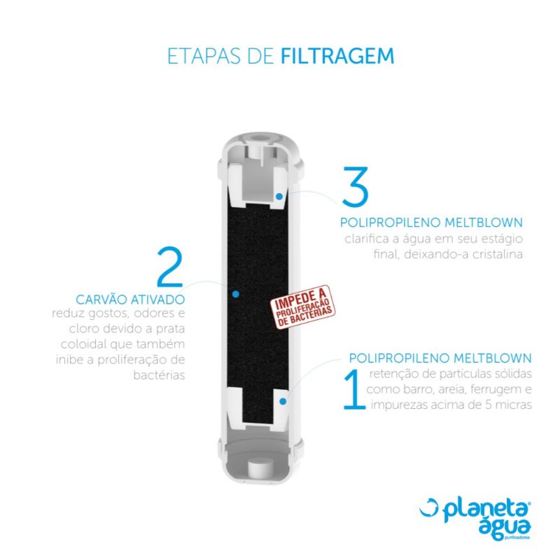 Refil de Filtro FP3 Fast Polar em Salvador etapas de filtragem