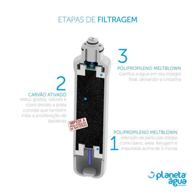 Refil de Filtro Midea em Salvador etapas de filtrgaem